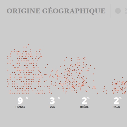 Dataviz - C3.js animation dots